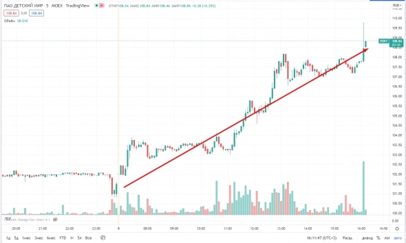 📈Детский Мир растёт на 7.1% на выкупе акций 📈Детский Мир растёт на 7.1% на выкупе акций