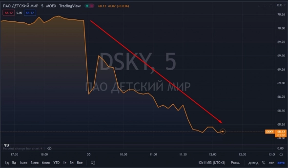 📉Детский мир падает на 2.9%, СД рекомендовал не выплачивать дивиденды 📉Детский мир падает на 2.9%, СД рекомендовал не выплачивать дивиденды