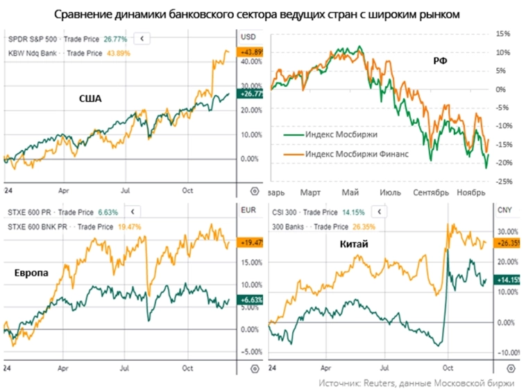 Топ-3 акции финансового сектора на 2025 год: «Сбер», «Т-Технологии» и Московская биржа Топ-3 акции финансового сектора на 2025 год: «Сбер», «Т-Технологии» и Московская биржа