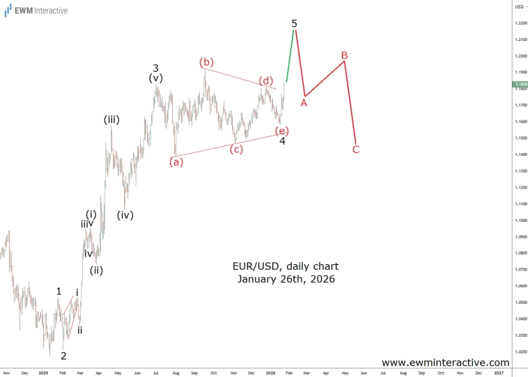 EURUSD демонстрирует, что анализ волновой теории Эллиотта тоже может быть простым