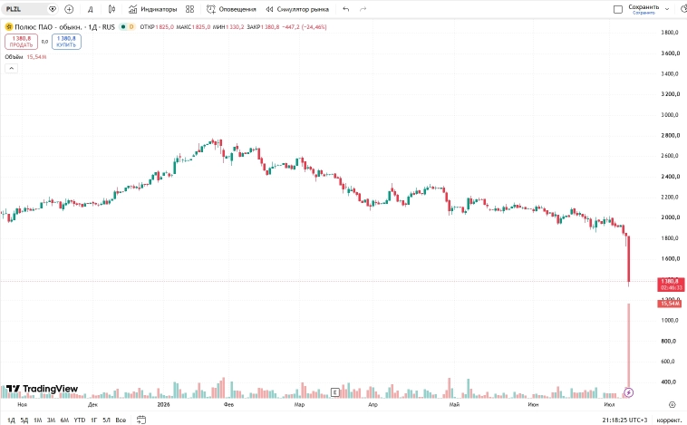 📉Акции Полюса потеряли практически четверть стоимости за день, снижаясь на 24,5%, до ₽1 380,8, после сообщения о том, что менеджмент компании будет рекомендовать СД приостановить дивидендные выплаты 📉Акции Полюса потеряли практически четверть стоимости за день, снижаясь на 24,5%, до ₽1 380,8, после сообщения о том, что менеджмент компании будет рекомендовать СД приостановить дивидендные выплаты