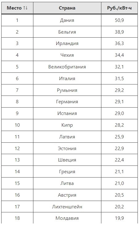 Тарифы на электроэнергию в Европе. в России тоже будут повышать постепенно. инфляция Тарифы на электроэнергию в Европе. в России тоже будут повышать постепенно. инфляция
