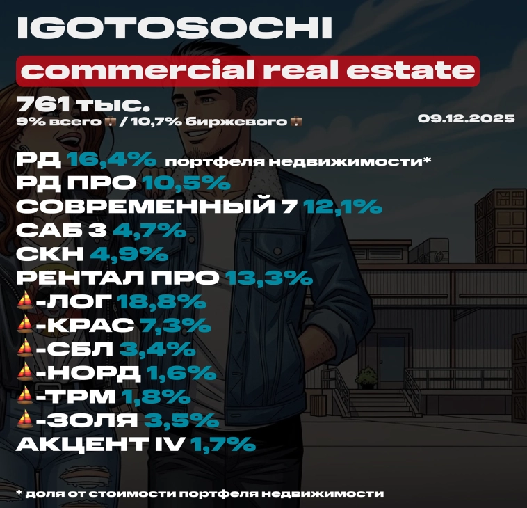💼 Мой портфель недвижимости на 9 декабря 2025 (ЗПИФ). Состав, последние покупки, планы 💼 Мой портфель недвижимости на 9 декабря 2025 (ЗПИФ). Состав, последние покупки, планы