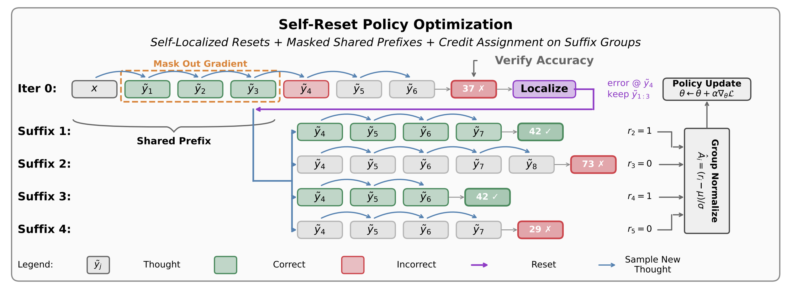 Credit Assignment with Resets teaser