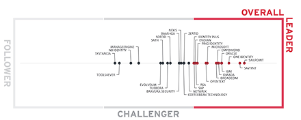 SailPoint obtient le meilleur score dans le KuppingerCole Leadership Compass for Access Governance