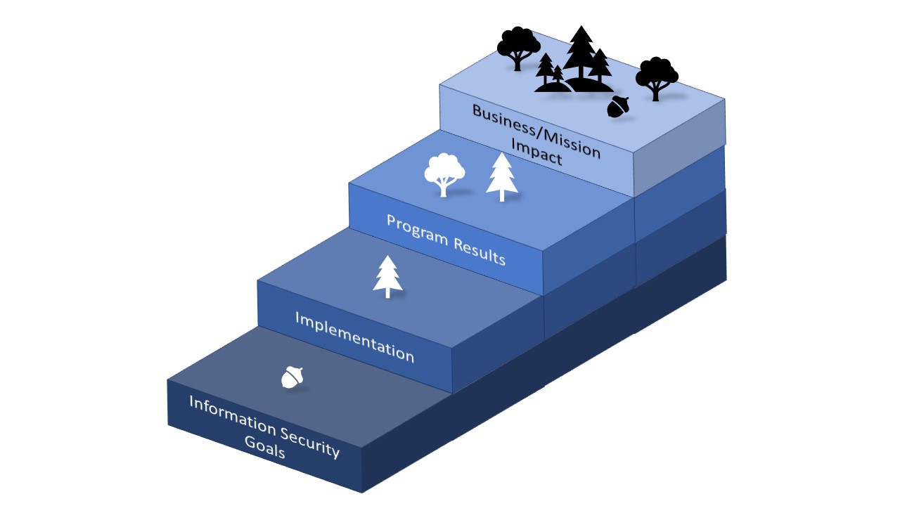 Four steps showing how the development of an information security program defines the types of measurement an organization can take. First, an organization can only set goals, as it develops implementation can being, followed by assessment results. A fully developed program can assess business/mission impact.