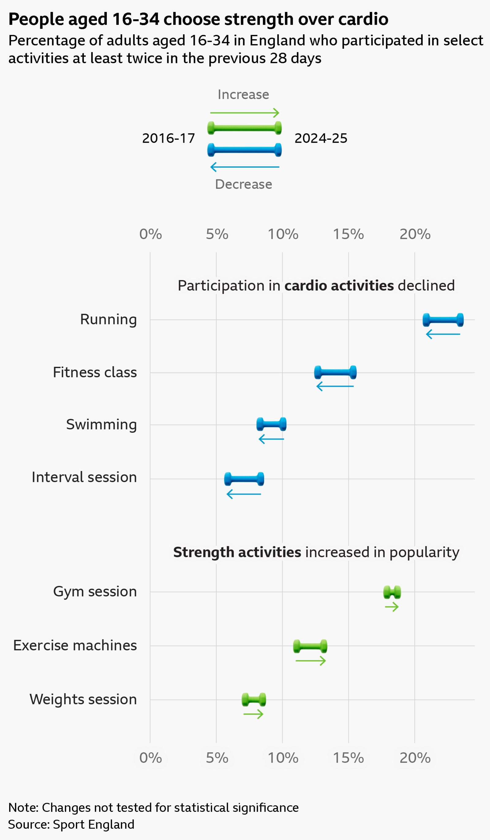 A dumbbell chart showing the percentage of adults aged 16-34 in England who participated in select activities at least twice in the previous 28 days.
Participation in cardio activities declined. Examples shown are
Running: 23.4% in 2016–17, 20.9% in 2024–25
Fitness classes: 15.3% in 2016–17, 12.7% in 2024–25
Swimming: 10.0% in 2016–17, 8.3% in 2024–25
Interval sessions: 8.3% in 2016–17, 5.9% in 2024–25
While strength activities increased in popularity. Examples shown are
Gym sessions: 17.9% in 2016–17, 18.6% in 2024–25
Exercise machines: 11.1% in 2016–17, 13.1% in 2024–25
Weights sessions: 7.2% in 2016–17, 8.5% in 2024–25
The data comes from Sport England and the changes have not been tested for statistical significance