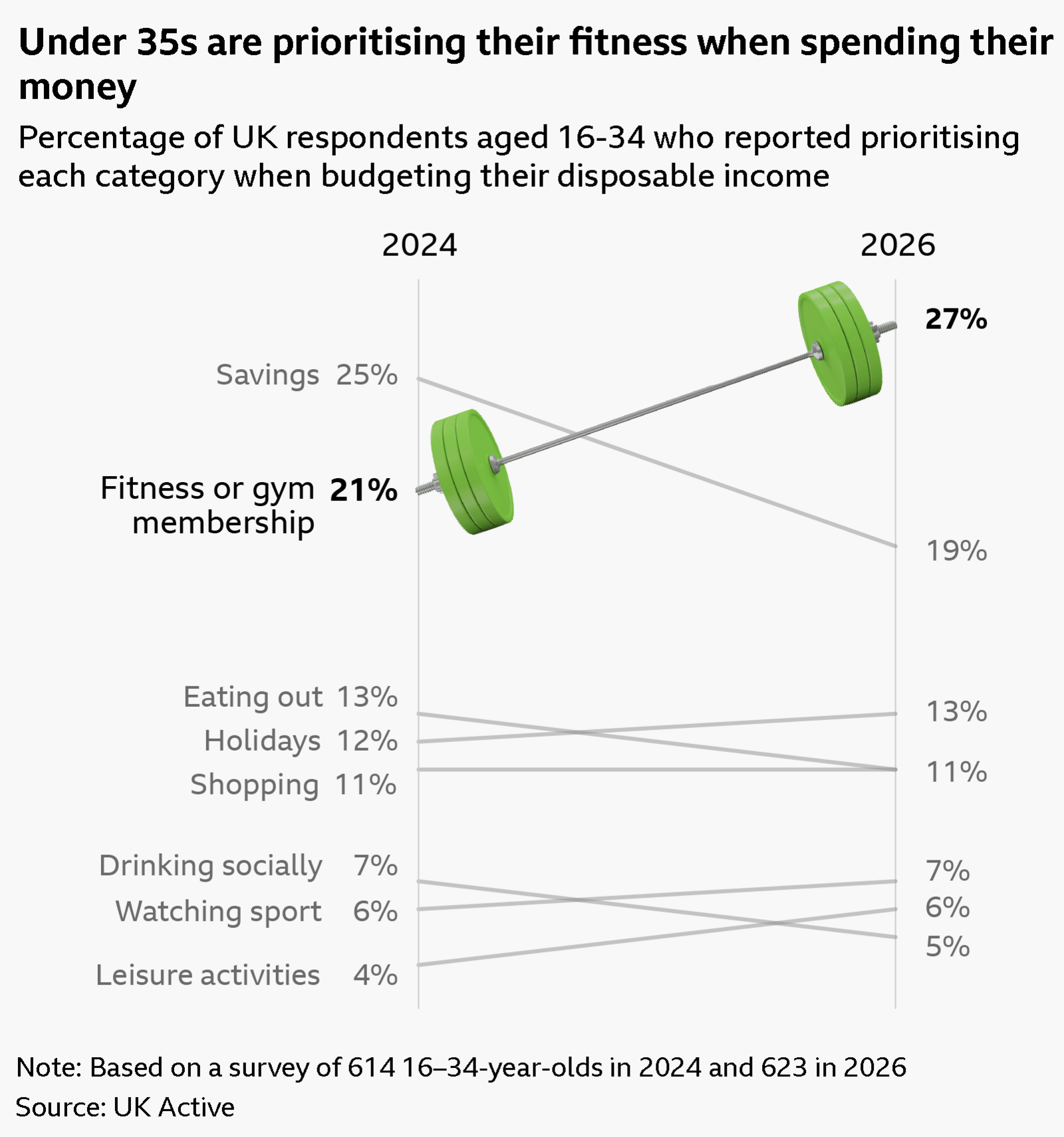 A slope chart, titled Young people are prioritising fitness when spending their money, and displays the percentage of UK respondents aged 16-34 who reported prioritising each category when budgeting their disposable income. The categories and percents are as follows.
Health and fitness/gym membership: 21% in April 2024, 27% in April 2026
Putting money into savings: 25% in 2024, 19% in 2026
Holidays: 12% in 2024, 13% in 2026
Shopping (other than food): 11% in both 2024 and 2026
Eating out: 13% in 2024, 11% in 2026
Watching sport: 6% in 2024, 7% in 2026
Drinking socially (going to the pub or a bar): 7% in 2024, 5% in 2026
Going to the cinema or other non-sporting leisure activities: 4% in 2024, 6% in 2026
The data is from UK Active and based on a survey of 614 16-34 year olds in 2024 and 623 in 2026.
