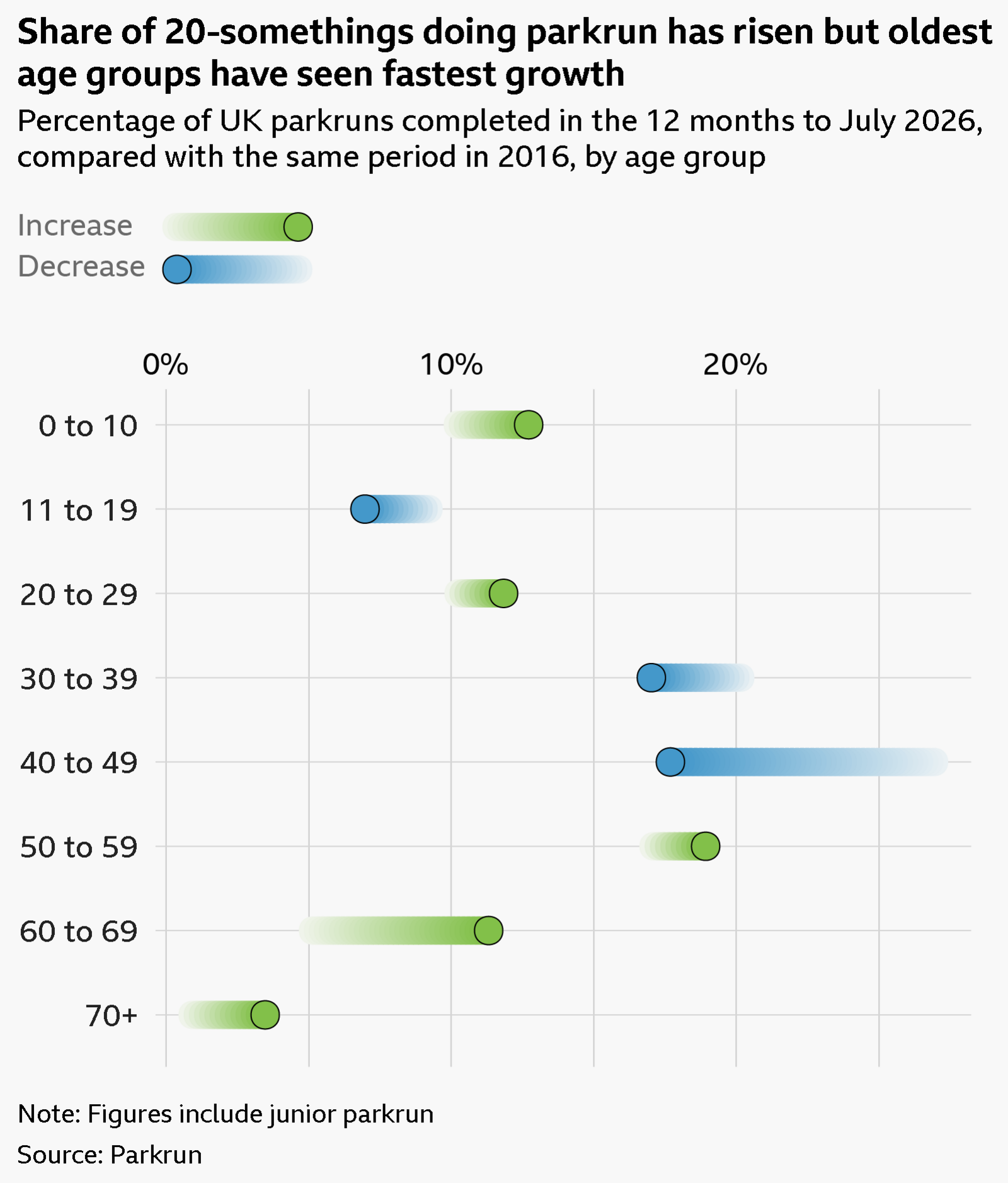 A dumbbell chart, titled 'Share of 20-somethings doing parkrun' has risen but oldest age groups have seen the fastest growth. The chart displays the percentage of UK parkruns completed in the 12 months to July 2026, compared with the same period in 2016, by age group. The percentages for each age group are as follows:
0–10: 10.2% in 2016, 12.7% in 2026
11–19: 9.2% in 2016, 7.0% in 2026
20–29: 10.3% in 2016, 11.8% in 2026
30–39: 20.1% in 2016, 17.0% in 2026
40–49: 26.9% in 2016, 17.7% in 2026
50–59: 17.1% in 2016, 18.9% in 2026
60–69: 5.2% in 2016, 11.3% in 2026
70+: 0.9% in 2016, 3.5% in 2026
The data comes from Parkrun and includes junior park run