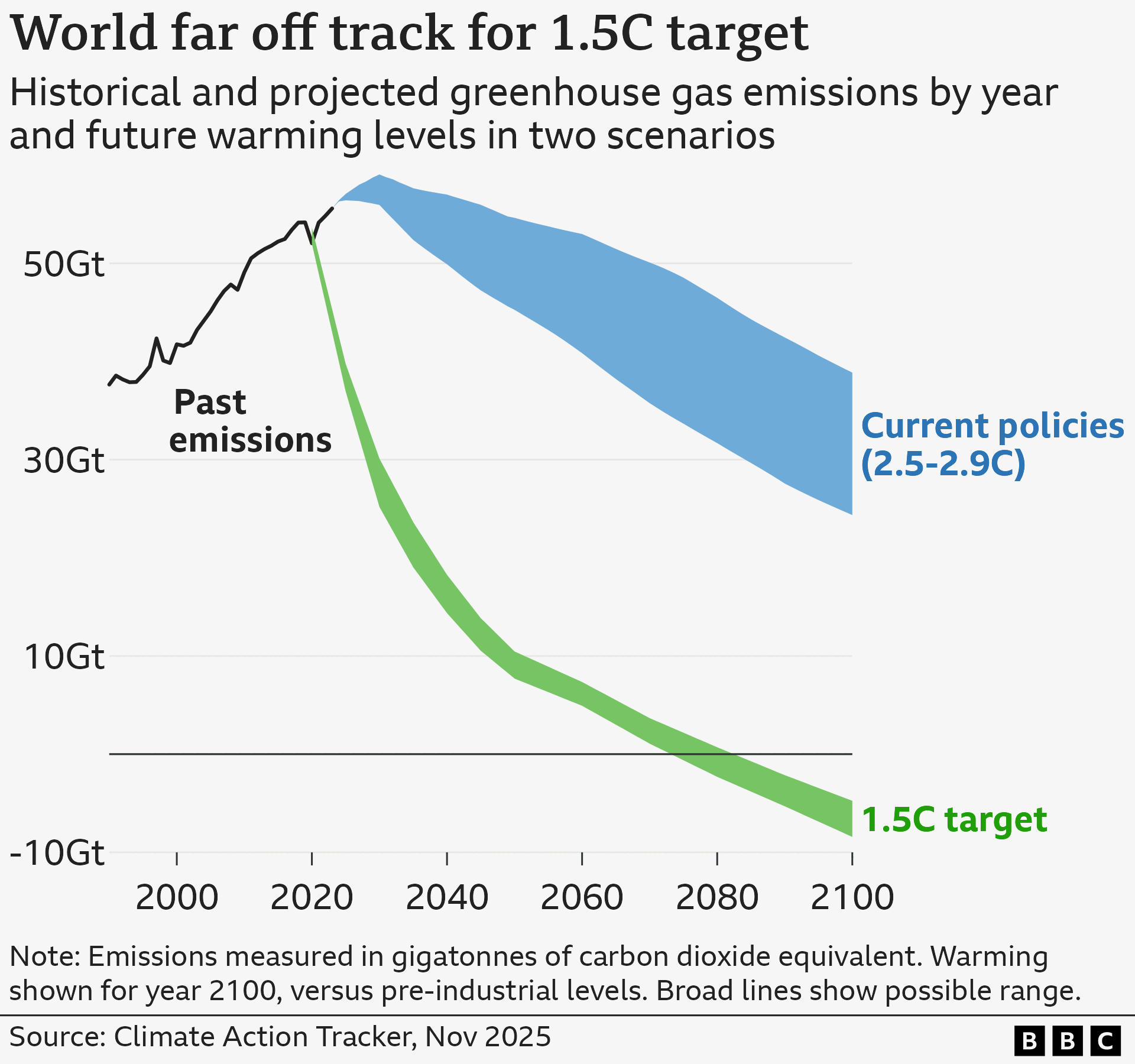 Graph showing projected greenhouse gas emissions and future warming levels depending on actions taken. It compares the 1.5C target against the temperature rise predicted if current policies continue (2.5C-2.9C). In the 1.5C scenario, emissions drop very sharply from today, reaching net zero in the second half of the century. By contrast current policies suggest a much more gradual drop in emissions.