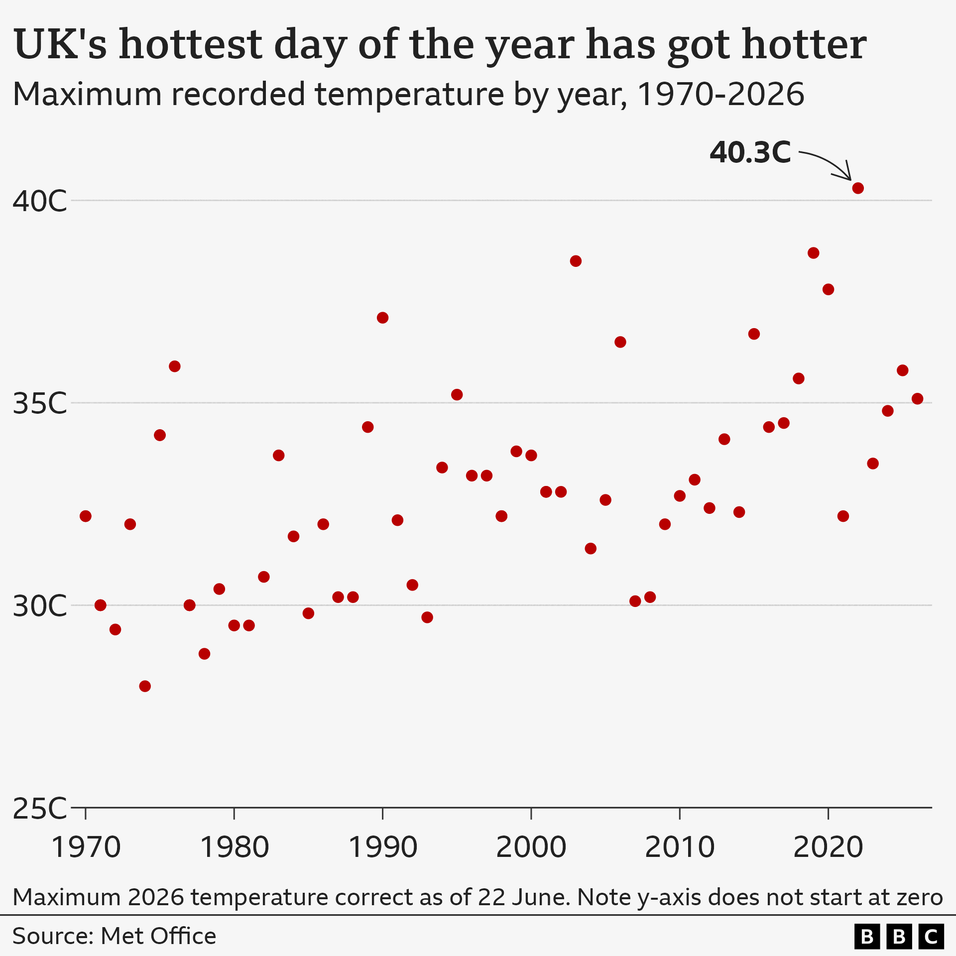 Graph showing how the temperature on the hottest day of the year in the UK is increasing. The hottest recorded temperature in every year between 1950 and 2026 is shown as a red dot. There is a general increase over time, particularly in years exceeding temperatures of 35C. The hottest day in 2022 is also shown, at 40.3C.