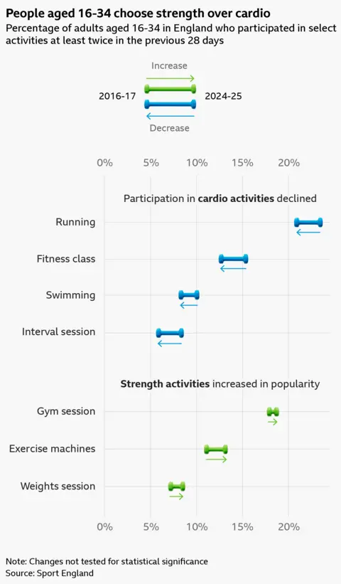A dumbbell chart showing the percentage of adults aged 16-34 in England who participated in select activities at least twice in the previous 28 days.
 
Participation in cardio activities declined. Examples shown are
Running: 23.4% in 2016–17, 20.9% in 2024–25
Fitness classes: 15.3% in 2016–17, 12.7% in 2024–25
Swimming: 10.0% in 2016–17, 8.3% in 2024–25
Interval sessions: 8.3% in 2016–17, 5.9% in 2024–25
 
While strength activities increased in popularity. Examples shown are
Gym sessions: 17.9% in 2016–17, 18.6% in 2024–25
Exercise machines: 11.1% in 2016–17, 13.1% in 2024–25
Weights sessions: 7.2% in 2016–17, 8.5% in 2024–25
 
The data comes from Sport England and the changes have not been tested for statistical significance