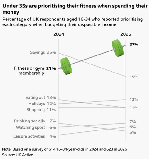 A slope chart, titled Young people are prioritising fitness when spending their money, and displays the percentage of UK respondents aged 16-34 who reported prioritising each category when budgeting their disposable income. The categories and percents are as follows.

Health and fitness/gym membership: 21% in April 2024, 27% in April 2026
Putting money into savings: 25% in 2024, 19% in 2026
Holidays: 12% in 2024, 13% in 2026
Shopping (other than food): 11% in both 2024 and 2026
Eating out: 13% in 2024, 11% in 2026
Watching sport: 6% in 2024, 7% in 2026
Drinking socially (going to the pub or a bar): 7% in 2024, 5% in 2026
Going to the cinema or other non-sporting leisure activities: 4% in 2024, 6% in 2026
 
The data is from UK Active and based on a survey of 614 16-34 year olds in 2024 and 623 in 2026.
