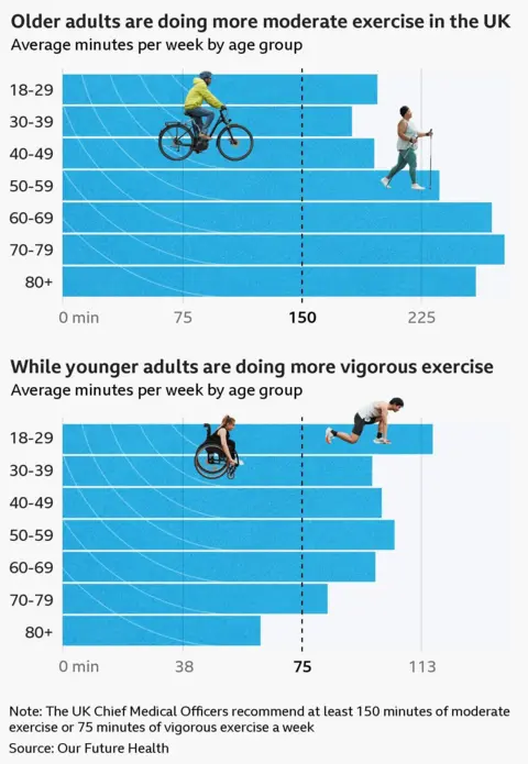 Bar charts displaying the average minutes of moderate and vigorous exercise done per week by age group. The UK Chief Medical Officers recommend at least 150 minutes of moderate exercise or 75 minutes of vigorous exercise a week
Older adults are doing more moderate exercise in the UK
Moderate activity, in minutes, by age group:
18–29: 198 minutes
30–39: 182 minutes
40–49: 196 minutes
50–59: 237 minutes
60–69: 270 minutes
70–79: 278 minutes
80+: 260 minutes
While younger adults are doing more vigorous exercise
Vigorous activity, in minutes, by age group:
18–29: 116 minutes
30–39: 97 minutes
40–49: 100 minutes
50–59: 104 minutes
60–69: 98 minutes
70–79: 83 minutes
80+: 62 minutes
The data comes from Our Future Health.