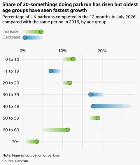 A dumbbell chart, titled 'Share of 20-somethings doing parkrun' has risen but oldest age groups have seen the fastest growth. The chart displays the percentage of UK parkruns completed in the 12 months to July 2026, compared with the same period in 2016, by age group. The percentages for each age group are as follows:
0–10: 10.2% in 2016, 12.7% in 2026
11–19: 9.2% in 2016, 7.0% in 2026
20–29: 10.3% in 2016, 11.8% in 2026
30–39: 20.1% in 2016, 17.0% in 2026
40–49: 26.9% in 2016, 17.7% in 2026
50–59: 17.1% in 2016, 18.9% in 2026
60–69: 5.2% in 2016, 11.3% in 2026
70+: 0.9% in 2016, 3.5% in 2026
 
The data comes from Parkrun and includes junior park run