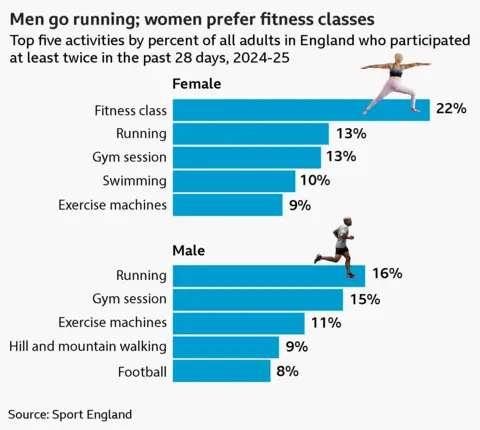 Bar charts displaying the top five activities by percent of all adults in England who participated at least twice in the past 28 days, 2024-25

The top activities for females and the percent participating are:
Fitness classes: 21.9%
Running: 13.3%
Gym sessions: 12.6%
Swimming: 10.4%
Exercise machines: 9.3%

The top activities for males and the percent participating are:
Running: 16.4%
Gym sessions: 14.5%
Exercise machines: 11.2%
Hill and mountain walking: 9.0%
Football: 8.3%

The data comes from Sport England