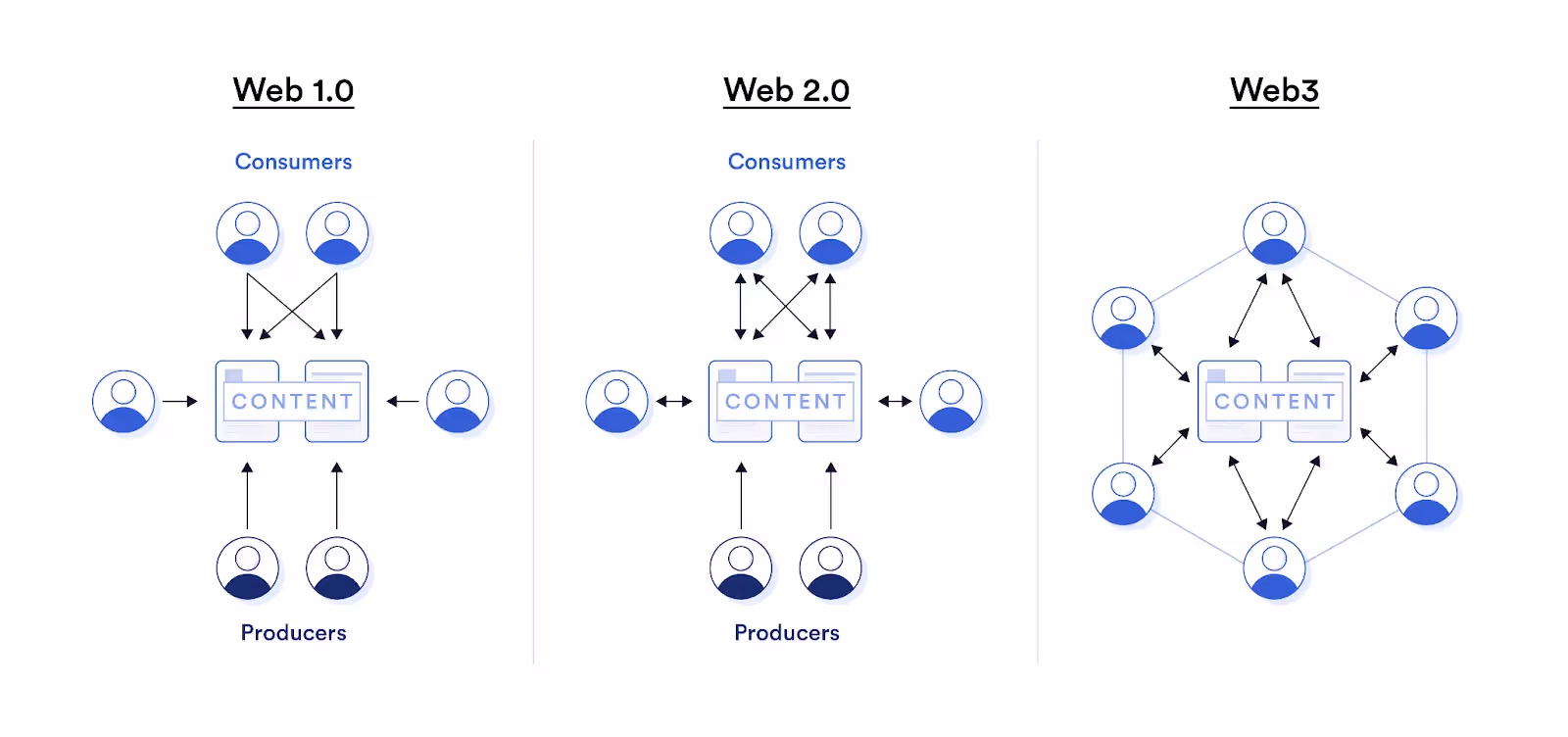A diagram shows the interaction between consumers and the producers of Wed 1.0, Web 2.0, and Web3.