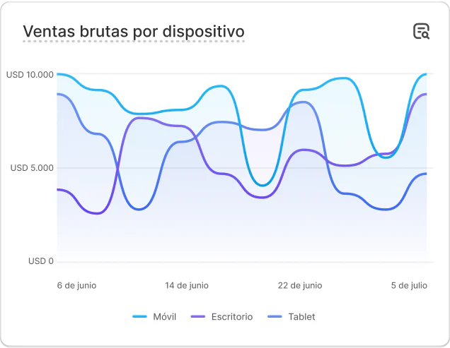 Un gráfico con datos de rendimiento de ventas que dice "Ventas brutas por país".