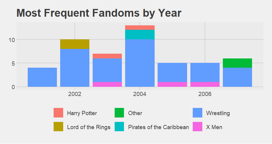 Coloured bar chart of fics by fandom over time. All the 2001 fics are wrestling, while the others are mostly wrestling with the occasional other fandom/colour.