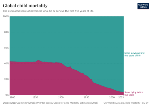 Global child mortality over time