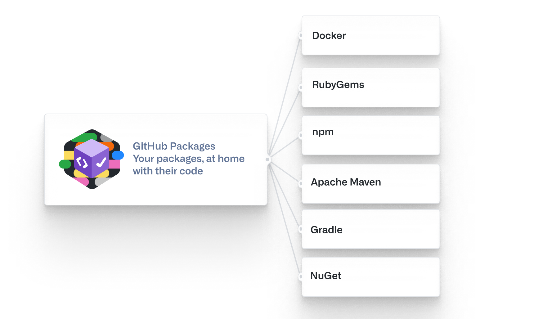 Diagram showing the GitHub Packages hosting urls for npm, RubyGems, Apache Maven, Gradle, Nuget, and Docker